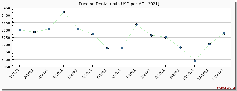Dental units price per year