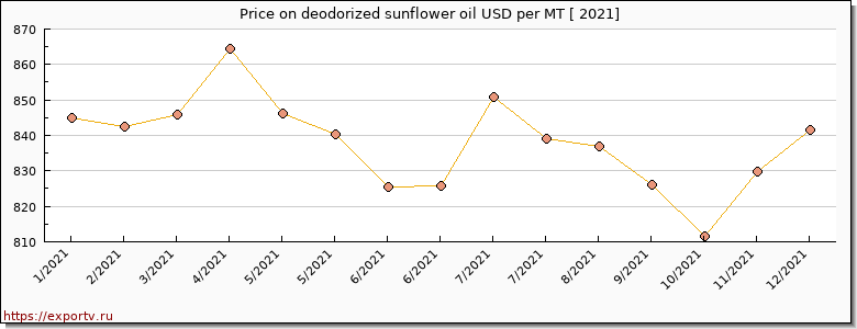 deodorized sunflower oil price per year