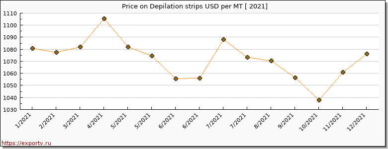 Depilation strips price per year