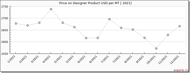 Designer Product price per year