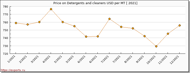 Detergents and cleaners price per year