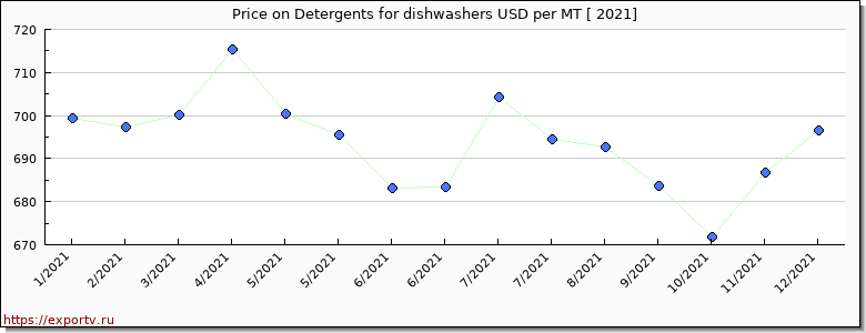 Detergents for dishwashers price per year
