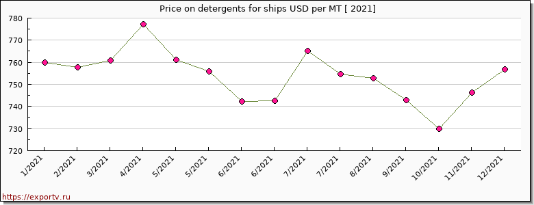 detergents for ships price per year