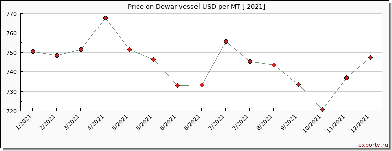 Dewar vessel price per year