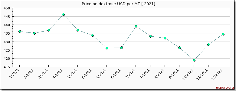 dextrose price per year
