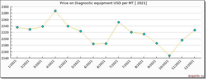 Diagnostic equipment price per year
