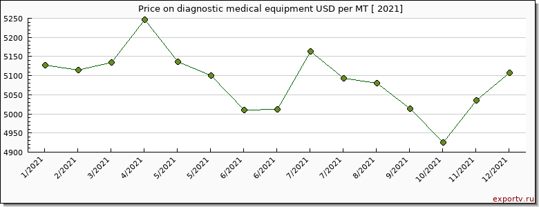 diagnostic medical equipment price per year