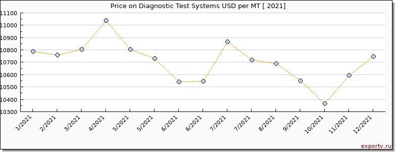 Diagnostic Test Systems price per year