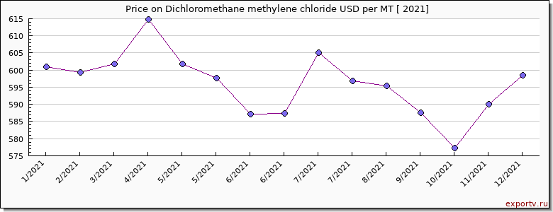 Dichloromethane methylene chloride price per year