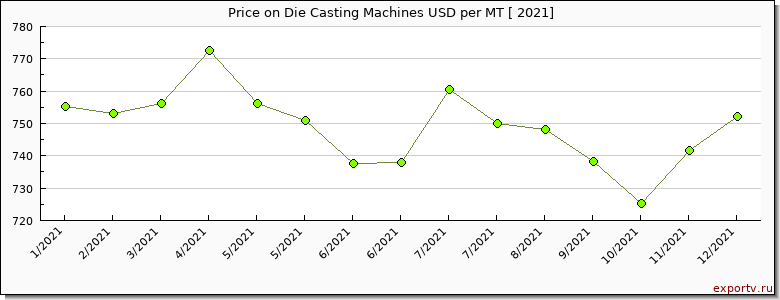 Die Casting Machines price per year
