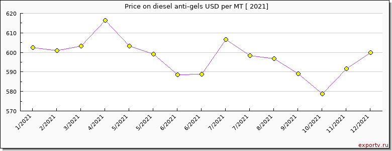 diesel anti-gels price graph