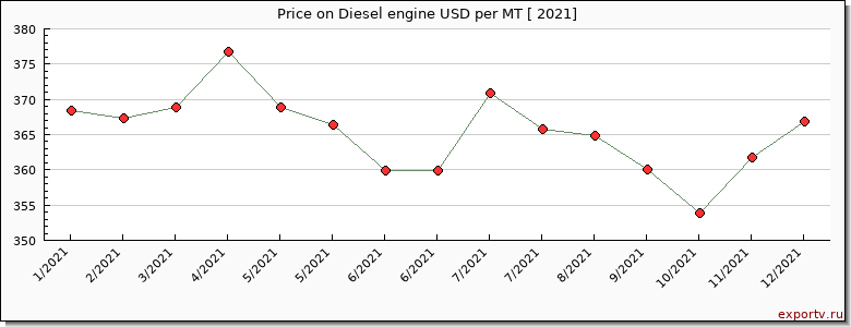 Diesel engine price per year