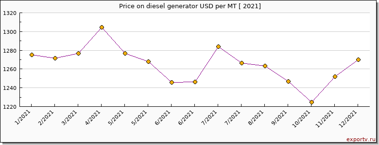 diesel generator price per year