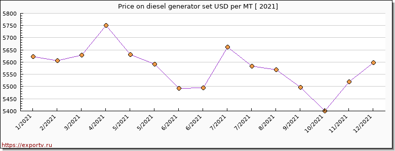 diesel generator set price per year