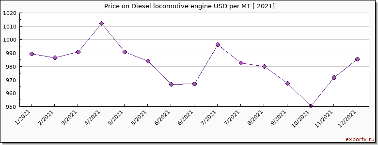 Diesel locomotive engine price per year
