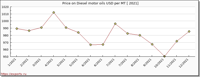 Diesel motor oils price per year
