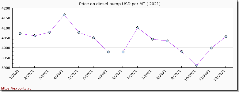 diesel pump price per year