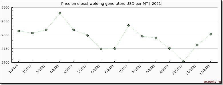 diesel welding generators price per year