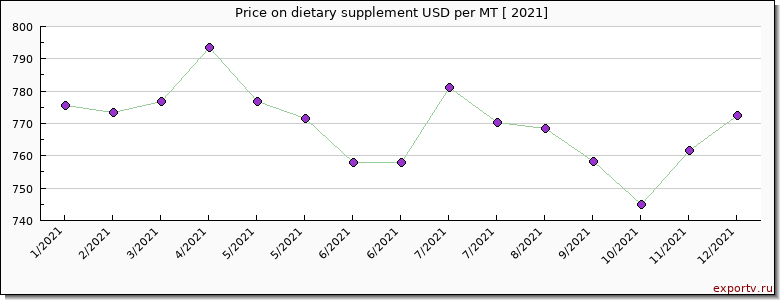 dietary supplement price per year