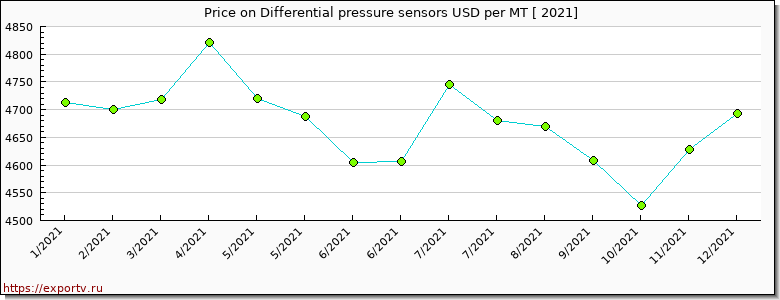 Differential pressure sensors price per year