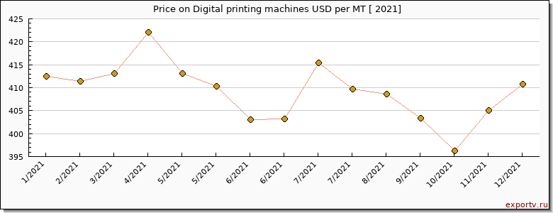 Digital printing machines price per year