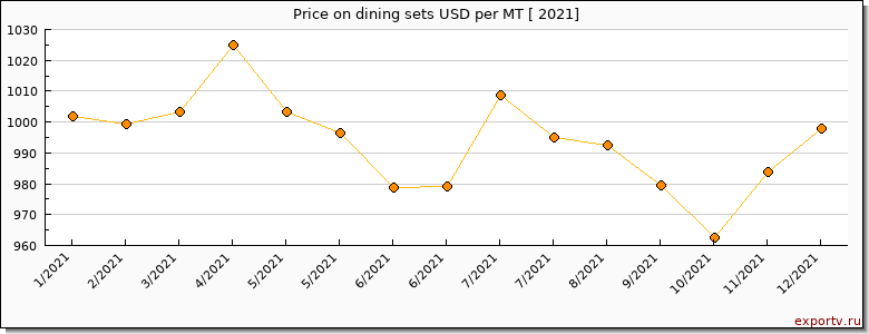 dining sets price per year