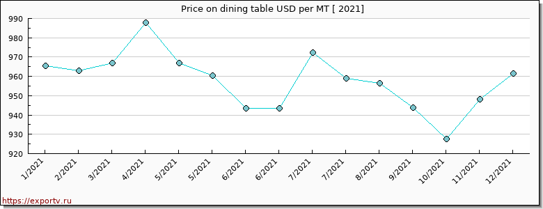 dining table price per year