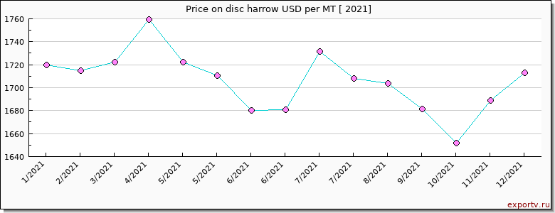 disc harrow price per year