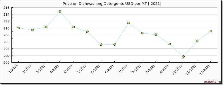Dishwashing Detergents price per year