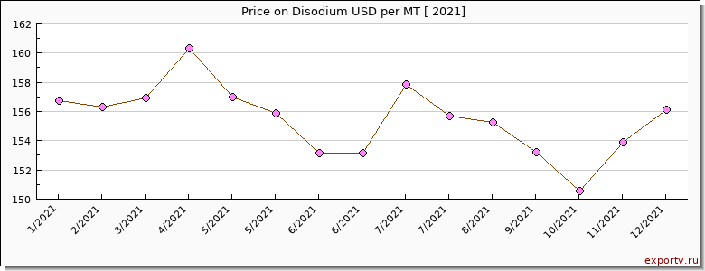 Disodium price per year