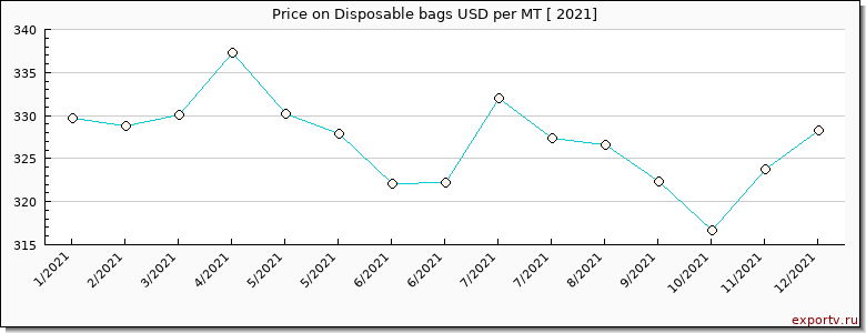 Disposable bags price per year