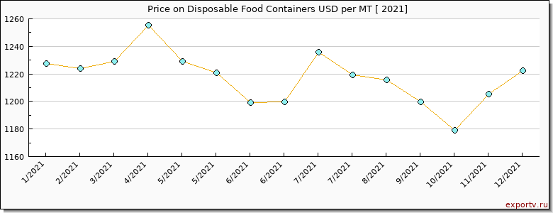 Disposable Food Containers price per year