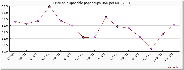 disposable paper cups price per year