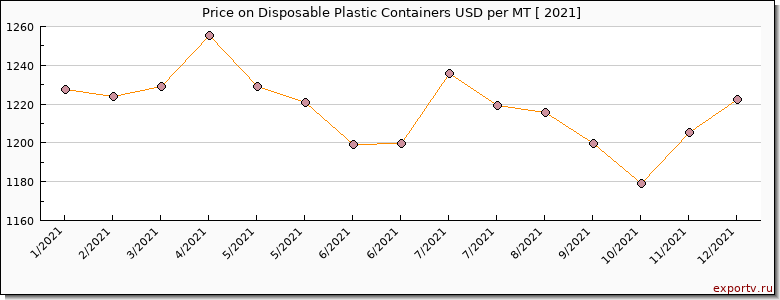 Disposable Plastic Containers price per year