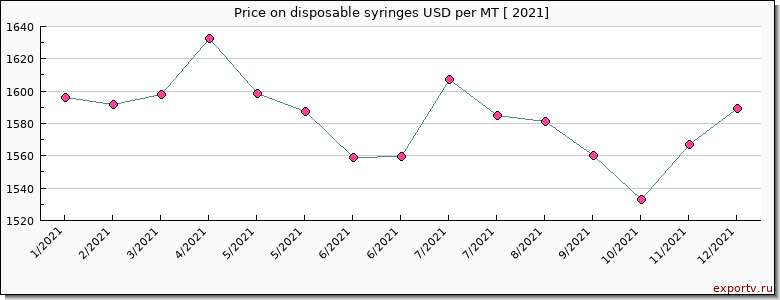 disposable syringes price per year