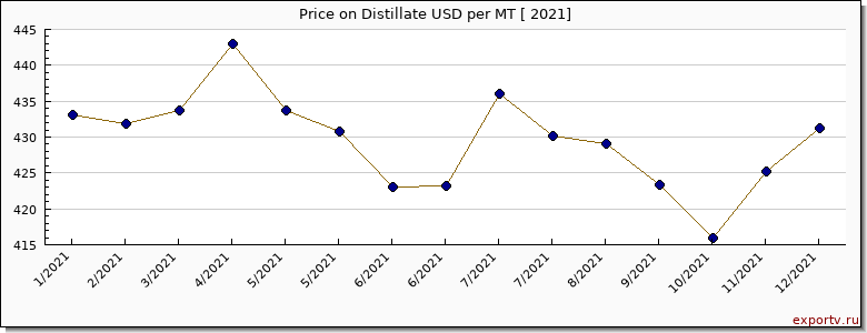 Distillate price per year