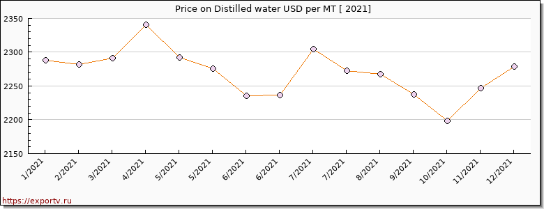 Distilled water price per year