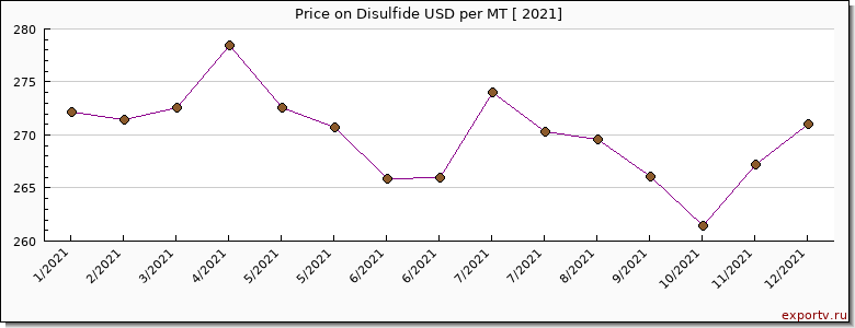 Disulfide price per year