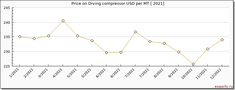 Diving compressor price per year