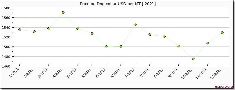 Dog collar price per year