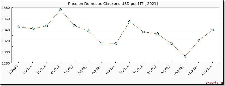 Domestic Chickens price per year