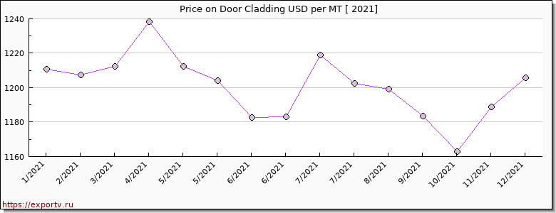Door Cladding price per year