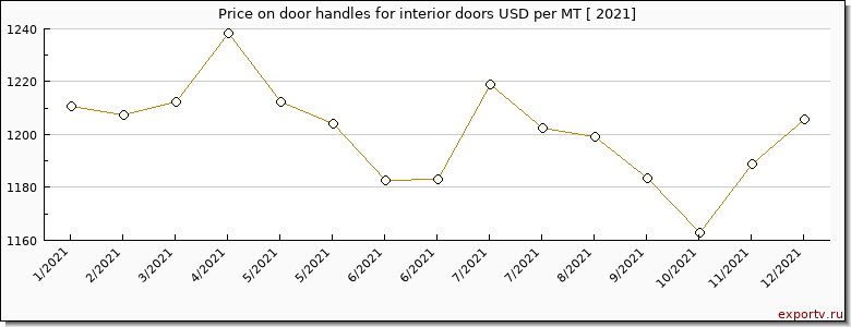 door handles for interior doors price per year