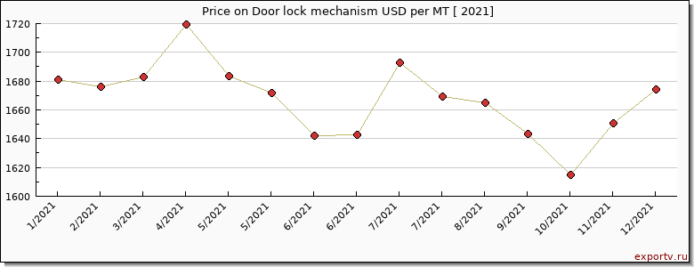 Door lock mechanism price per year