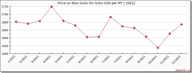 door locks for locks price per year