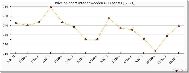 doors interior wooden price per year