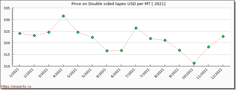 Double sided tapes price per year