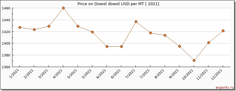 Dowel dowel price per year