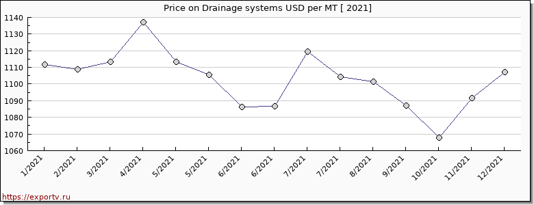 Drainage systems price per year