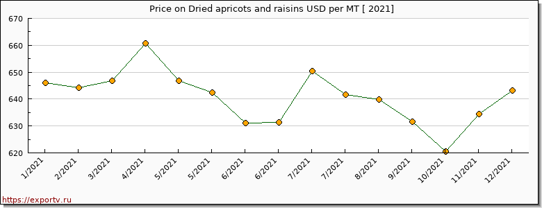 Dried apricots and raisins price per year
